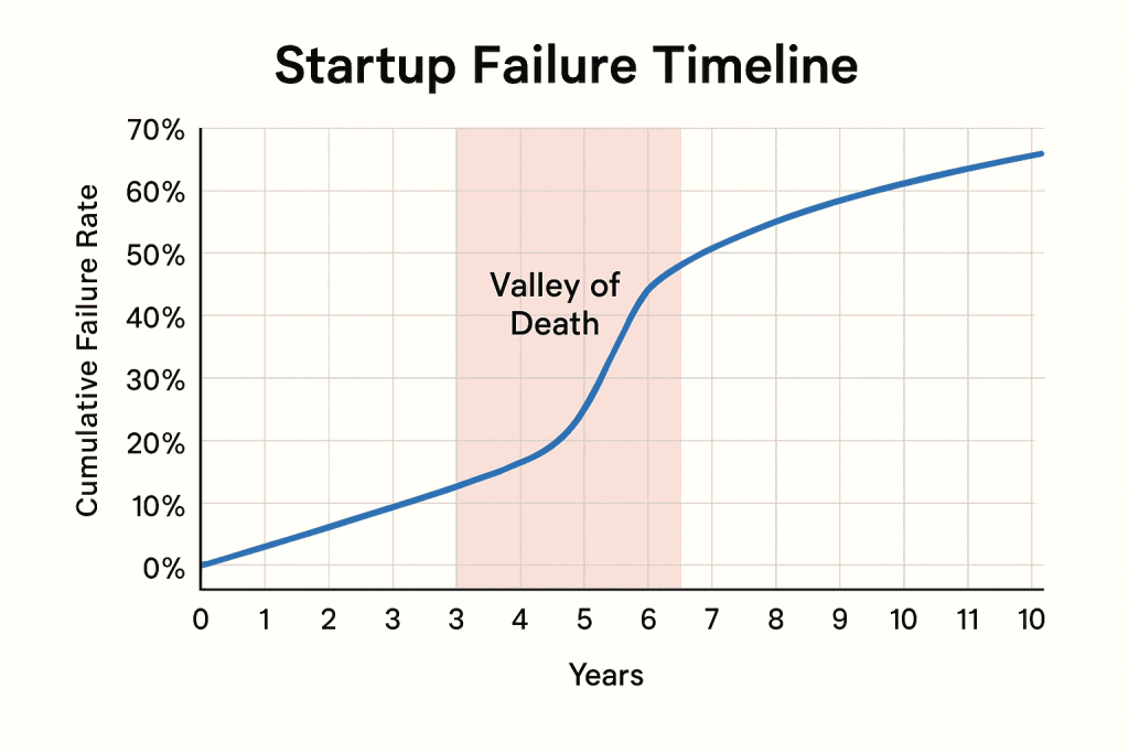 Startup Failure Timeline Chart